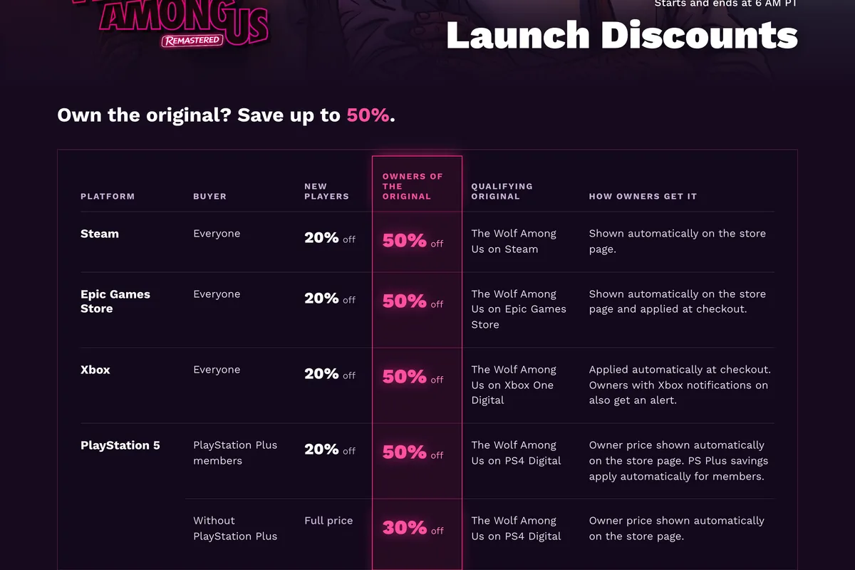 Tableau officiel des réductions de lancement de The Wolf Among Us Remastered